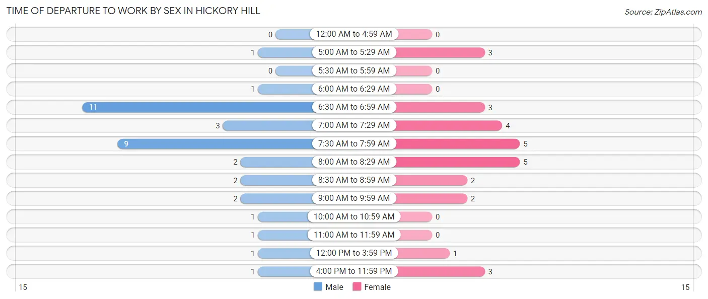 Time of Departure to Work by Sex in Hickory Hill