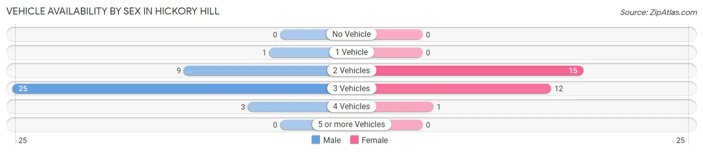 Vehicle Availability by Sex in Hickory Hill