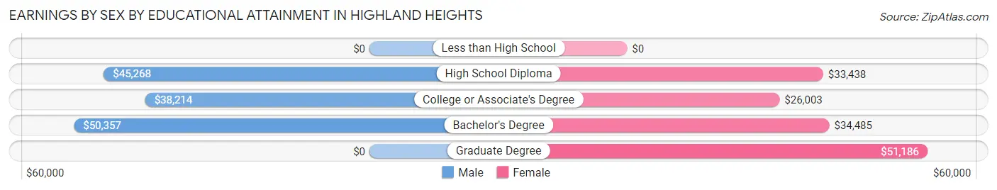 Earnings by Sex by Educational Attainment in Highland Heights