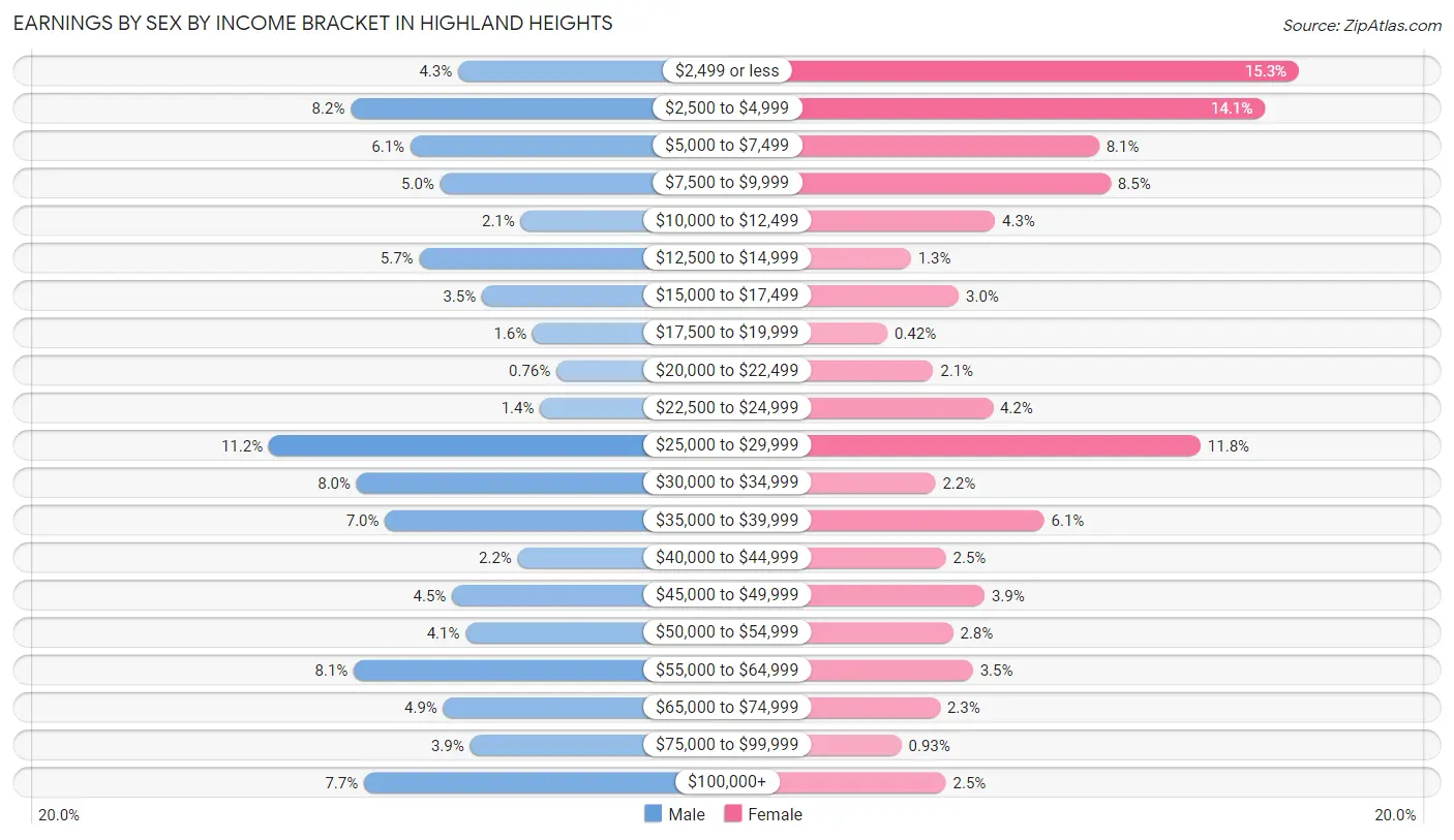 Earnings by Sex by Income Bracket in Highland Heights