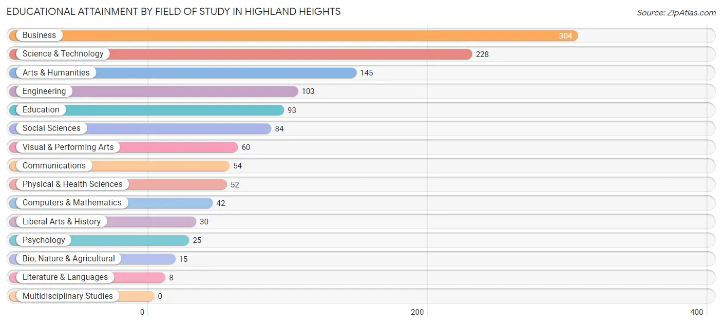 Educational Attainment by Field of Study in Highland Heights