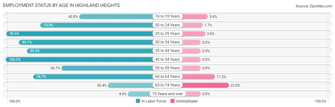 Employment Status by Age in Highland Heights