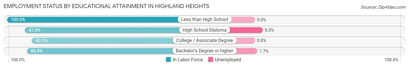 Employment Status by Educational Attainment in Highland Heights