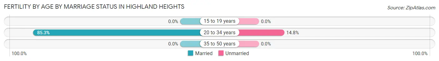 Female Fertility by Age by Marriage Status in Highland Heights