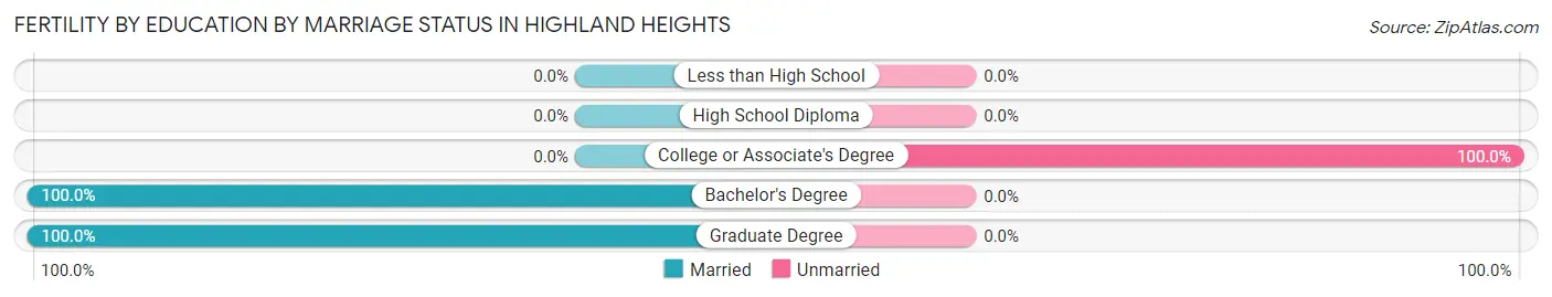 Female Fertility by Education by Marriage Status in Highland Heights