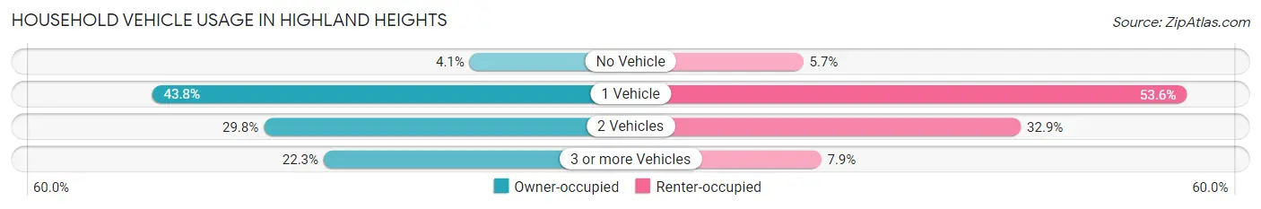 Household Vehicle Usage in Highland Heights