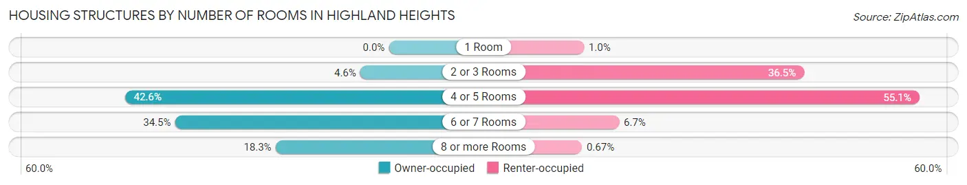 Housing Structures by Number of Rooms in Highland Heights