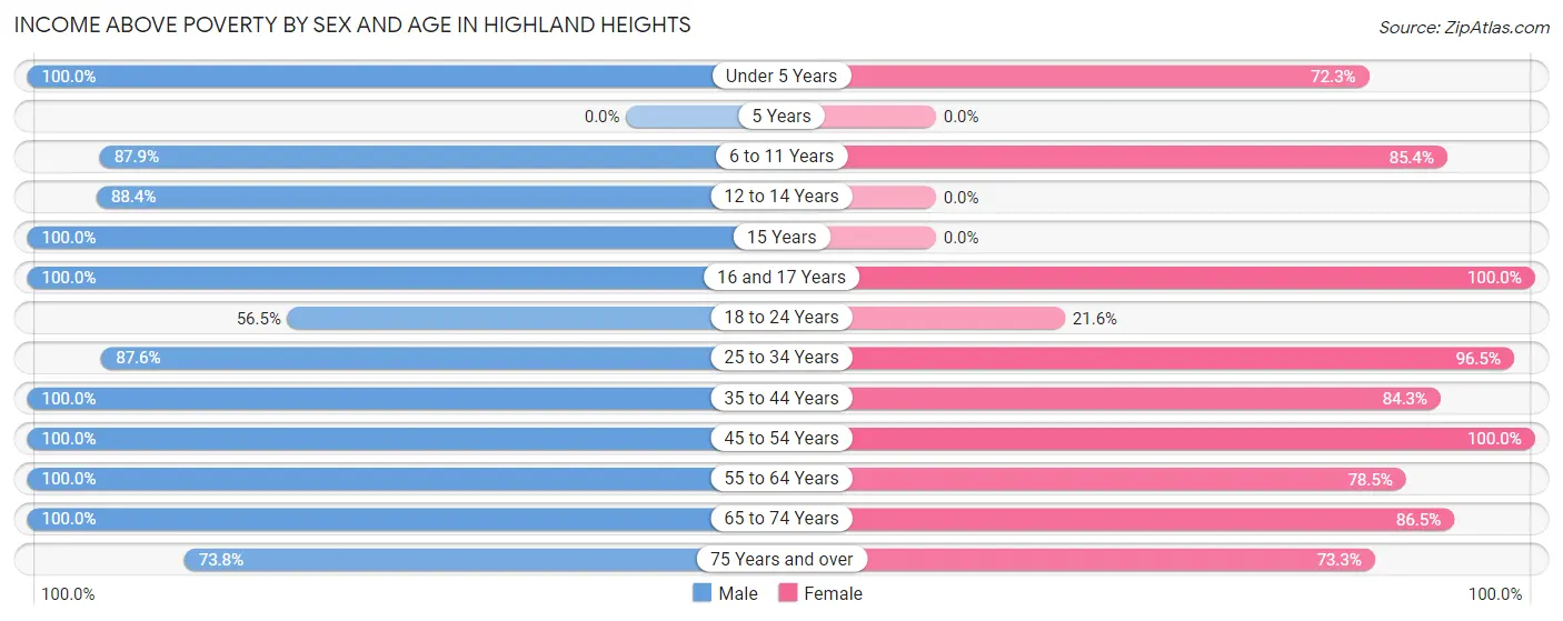 Income Above Poverty by Sex and Age in Highland Heights