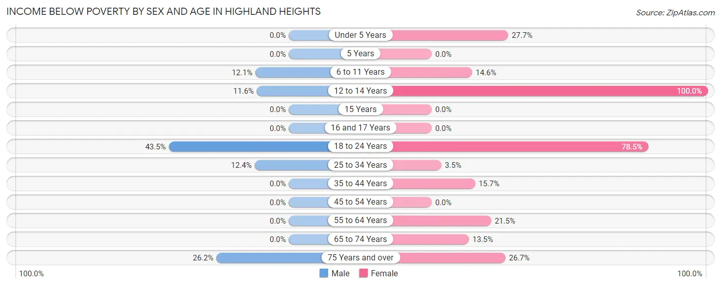 Income Below Poverty by Sex and Age in Highland Heights