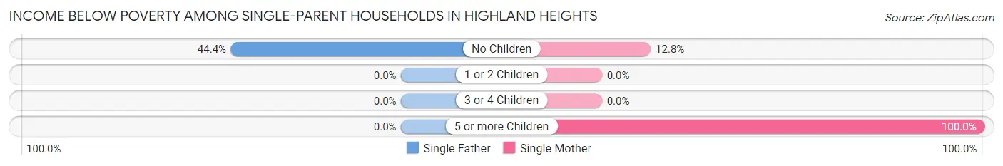 Income Below Poverty Among Single-Parent Households in Highland Heights
