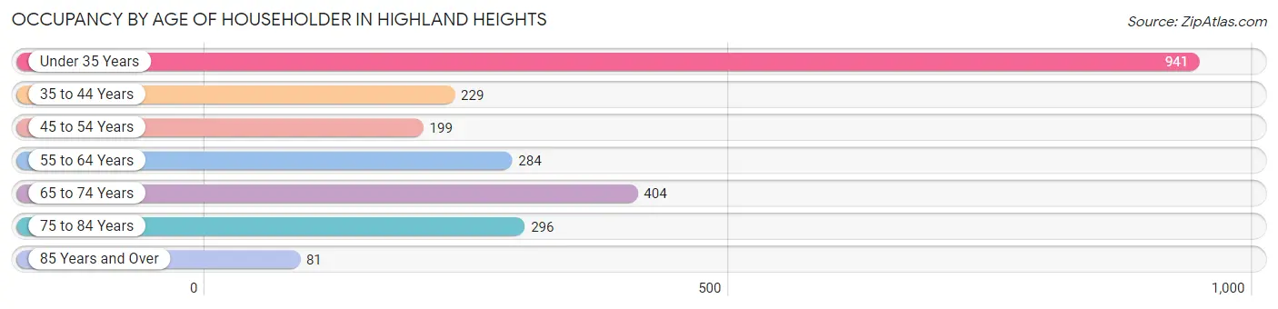Occupancy by Age of Householder in Highland Heights