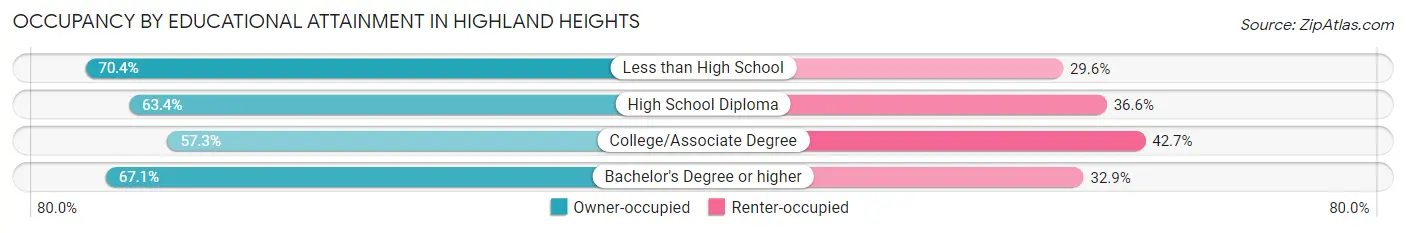 Occupancy by Educational Attainment in Highland Heights