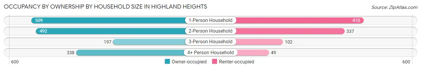Occupancy by Ownership by Household Size in Highland Heights