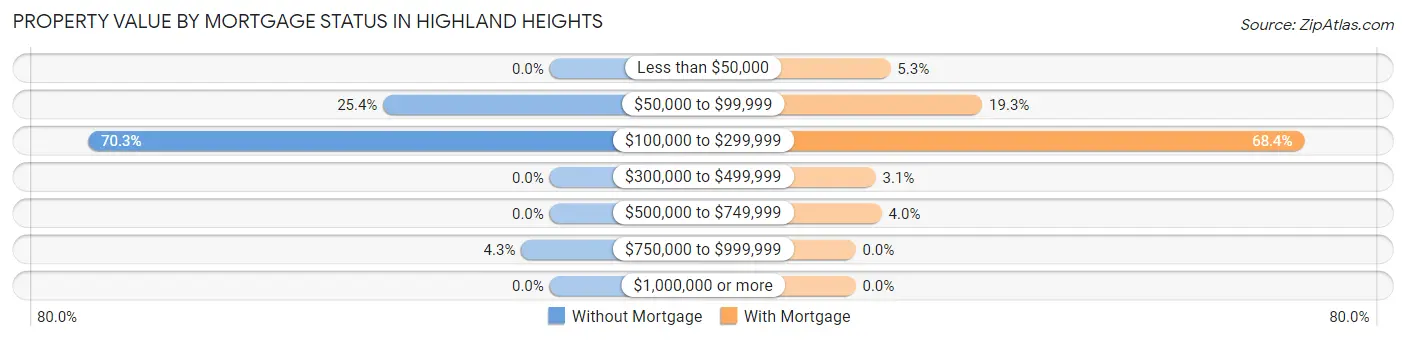 Property Value by Mortgage Status in Highland Heights