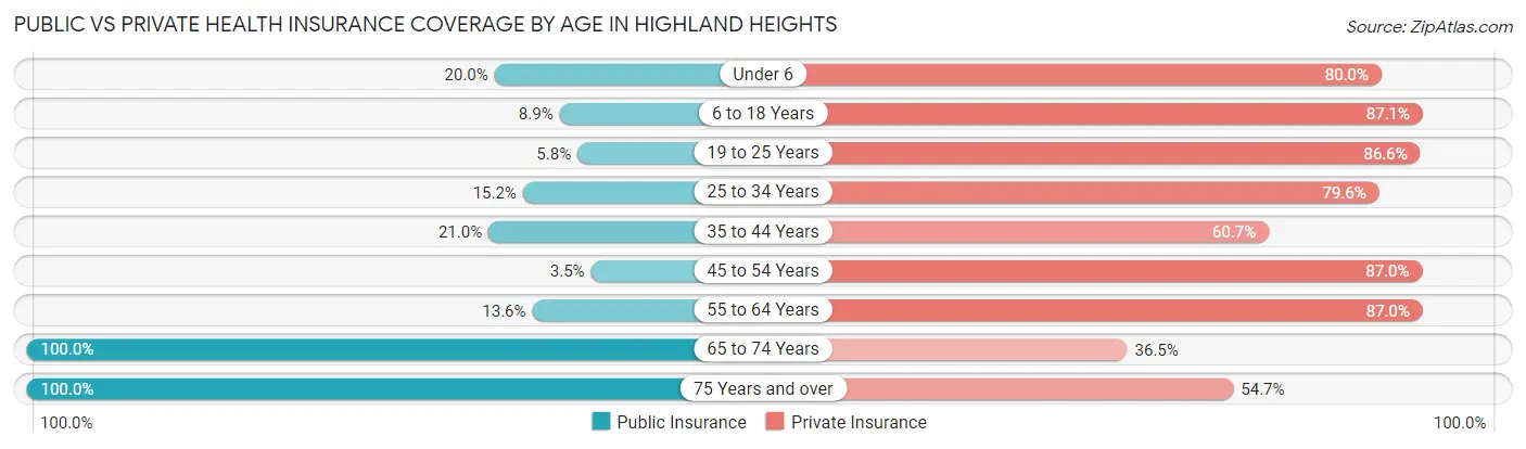 Public vs Private Health Insurance Coverage by Age in Highland Heights