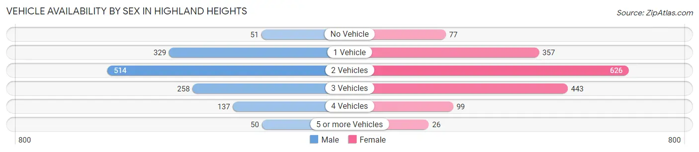 Vehicle Availability by Sex in Highland Heights
