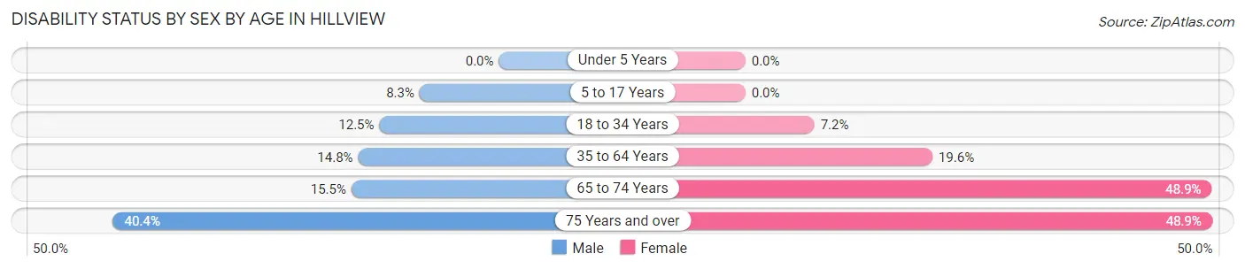 Disability Status by Sex by Age in Hillview