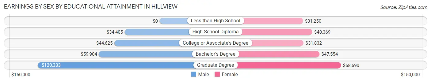 Earnings by Sex by Educational Attainment in Hillview