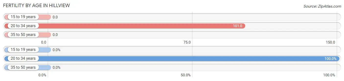 Female Fertility by Age in Hillview