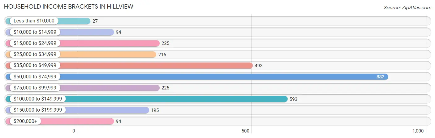 Household Income Brackets in Hillview