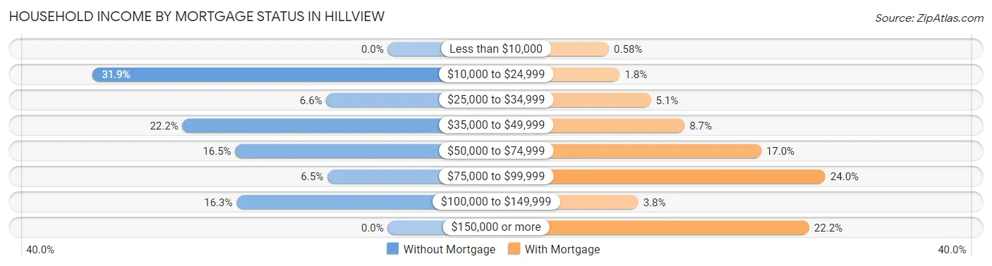 Household Income by Mortgage Status in Hillview