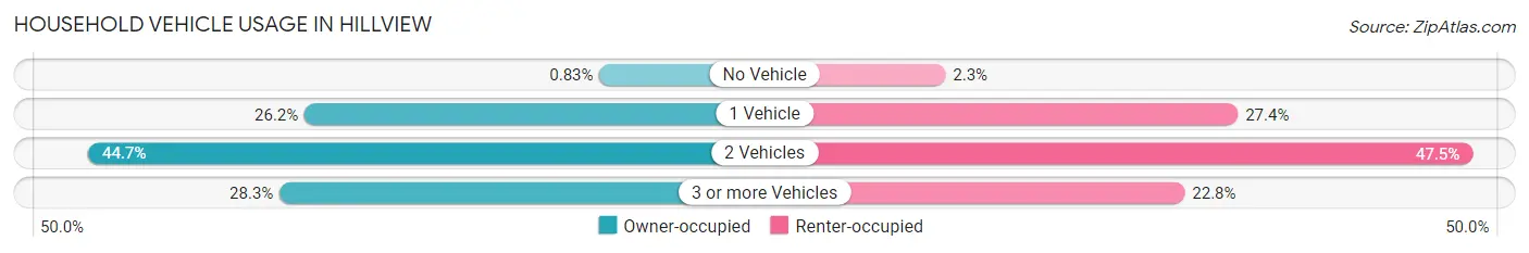 Household Vehicle Usage in Hillview