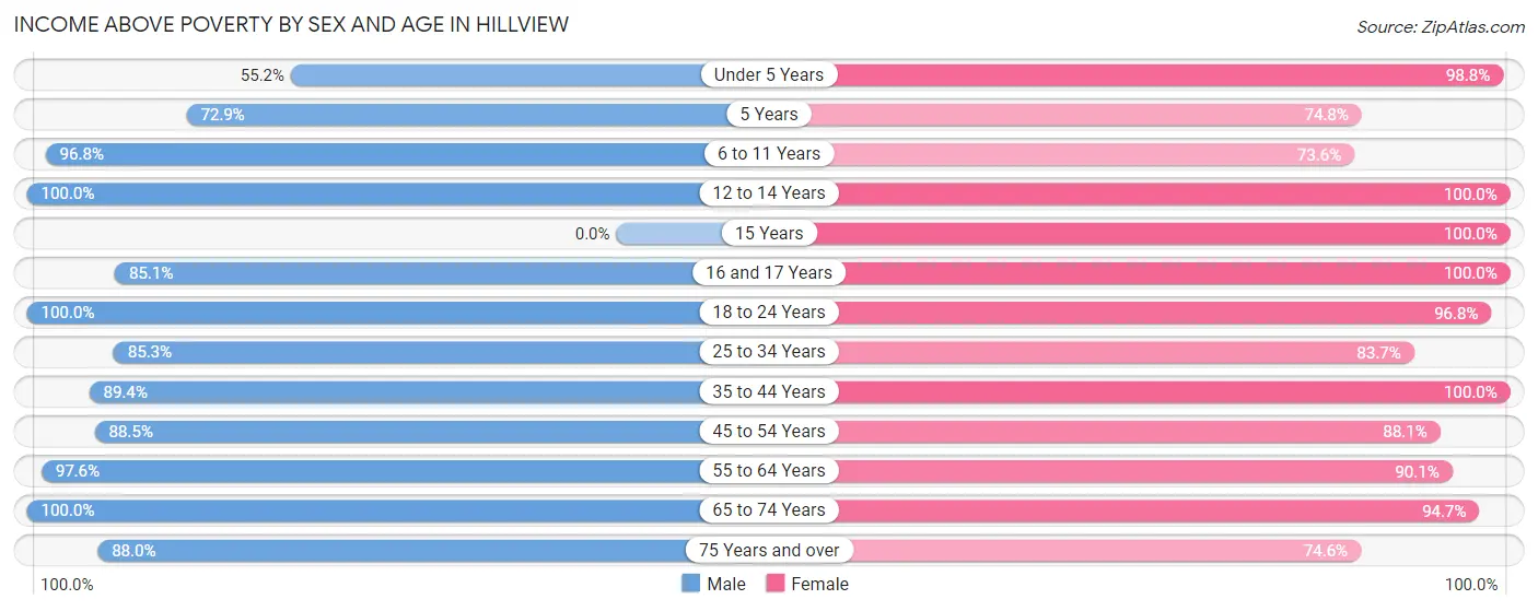 Income Above Poverty by Sex and Age in Hillview