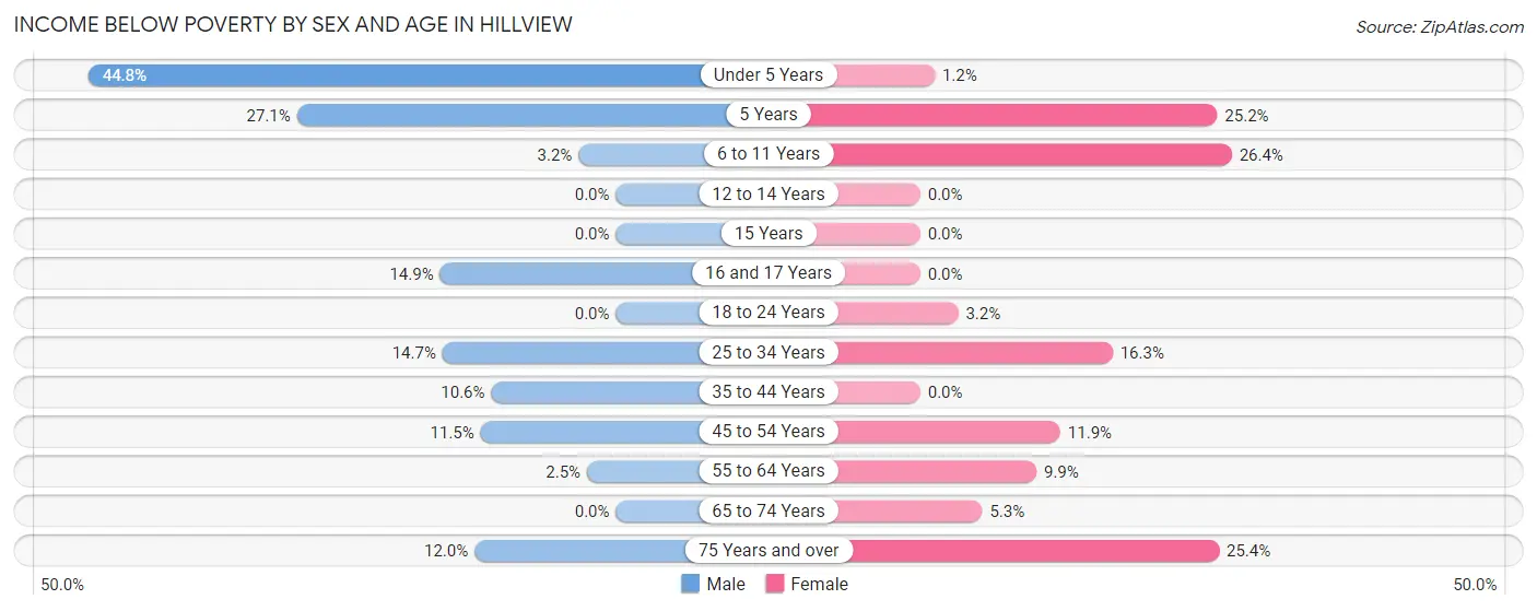 Income Below Poverty by Sex and Age in Hillview