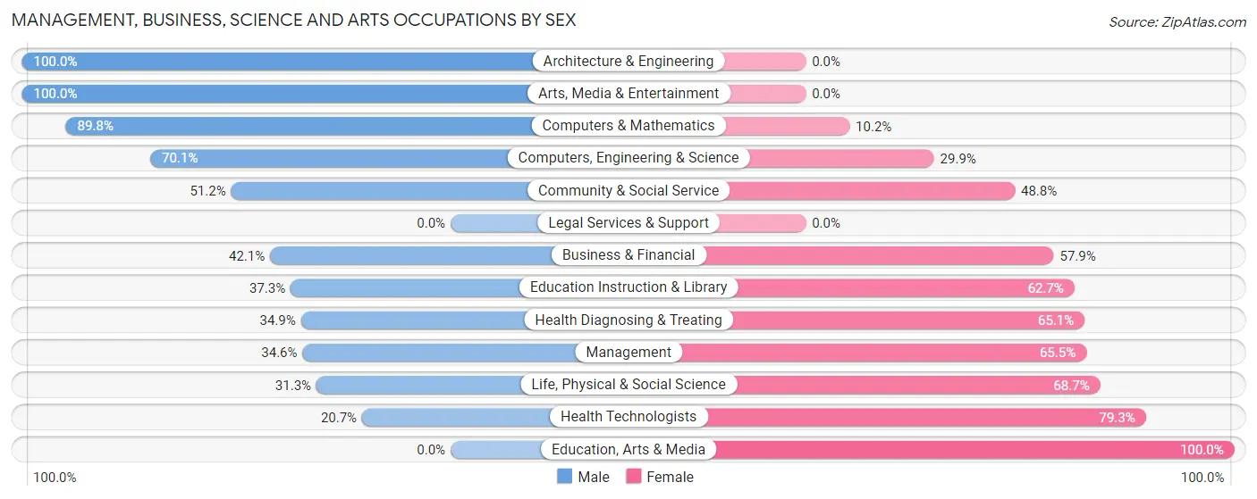Management, Business, Science and Arts Occupations by Sex in Hillview