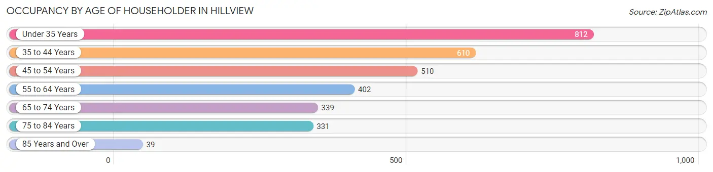 Occupancy by Age of Householder in Hillview