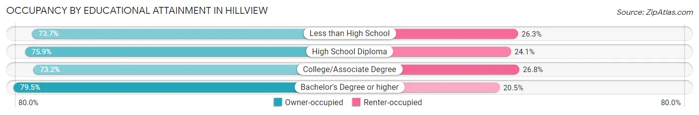 Occupancy by Educational Attainment in Hillview