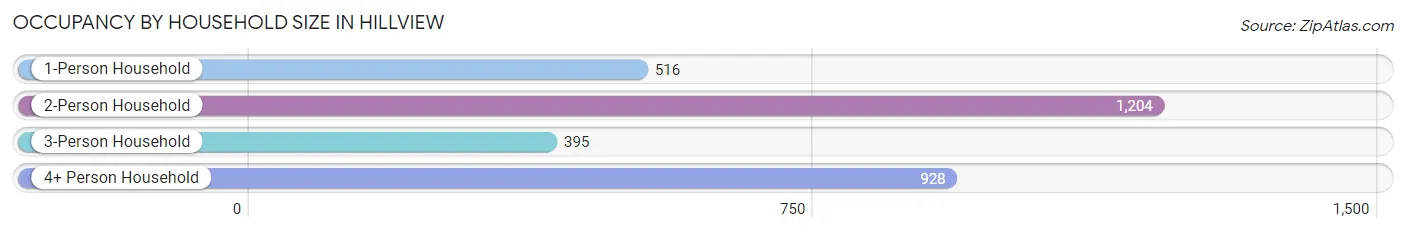 Occupancy by Household Size in Hillview