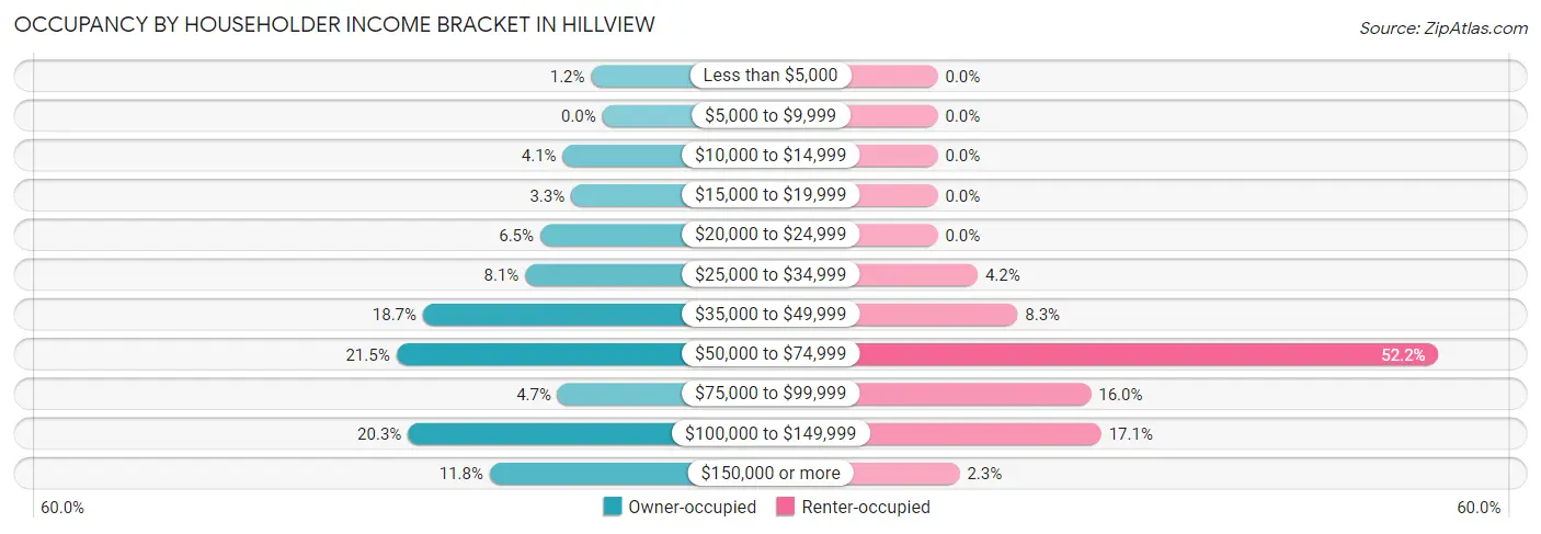 Occupancy by Householder Income Bracket in Hillview