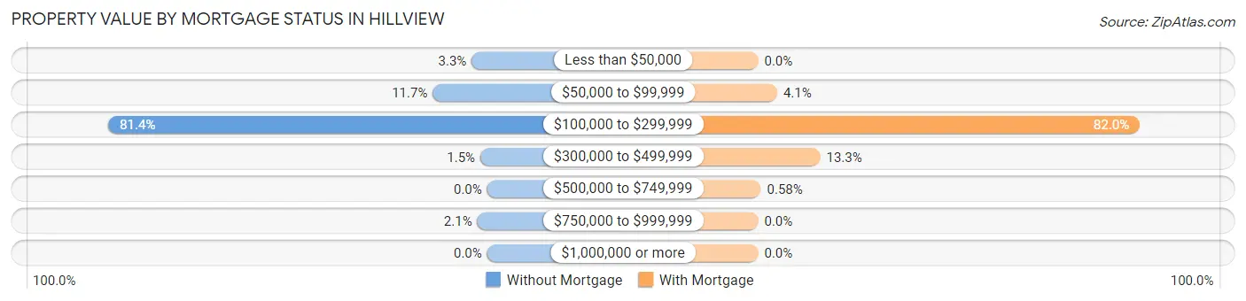 Property Value by Mortgage Status in Hillview