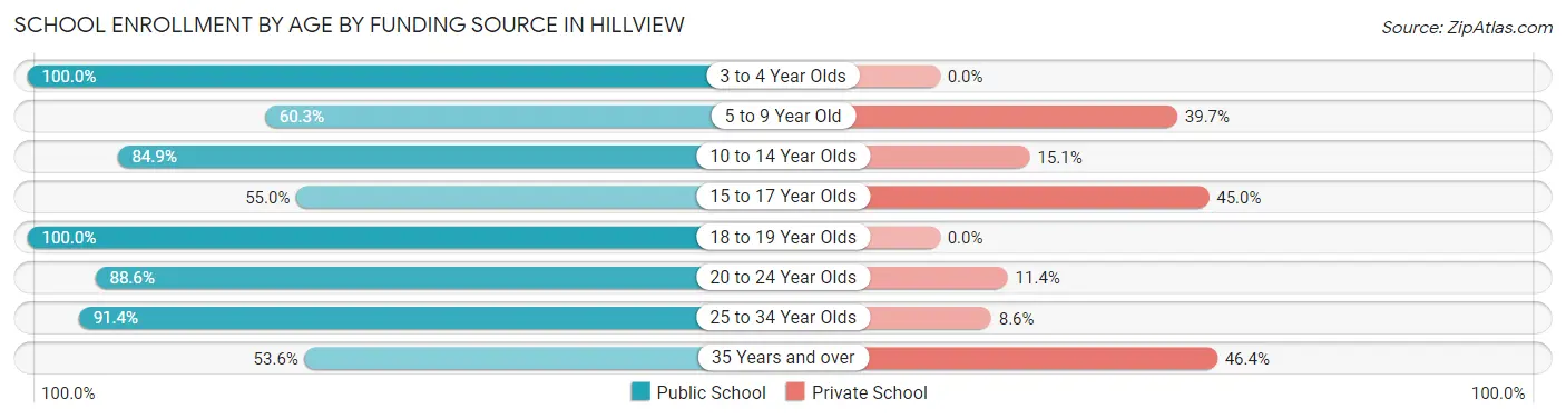 School Enrollment by Age by Funding Source in Hillview