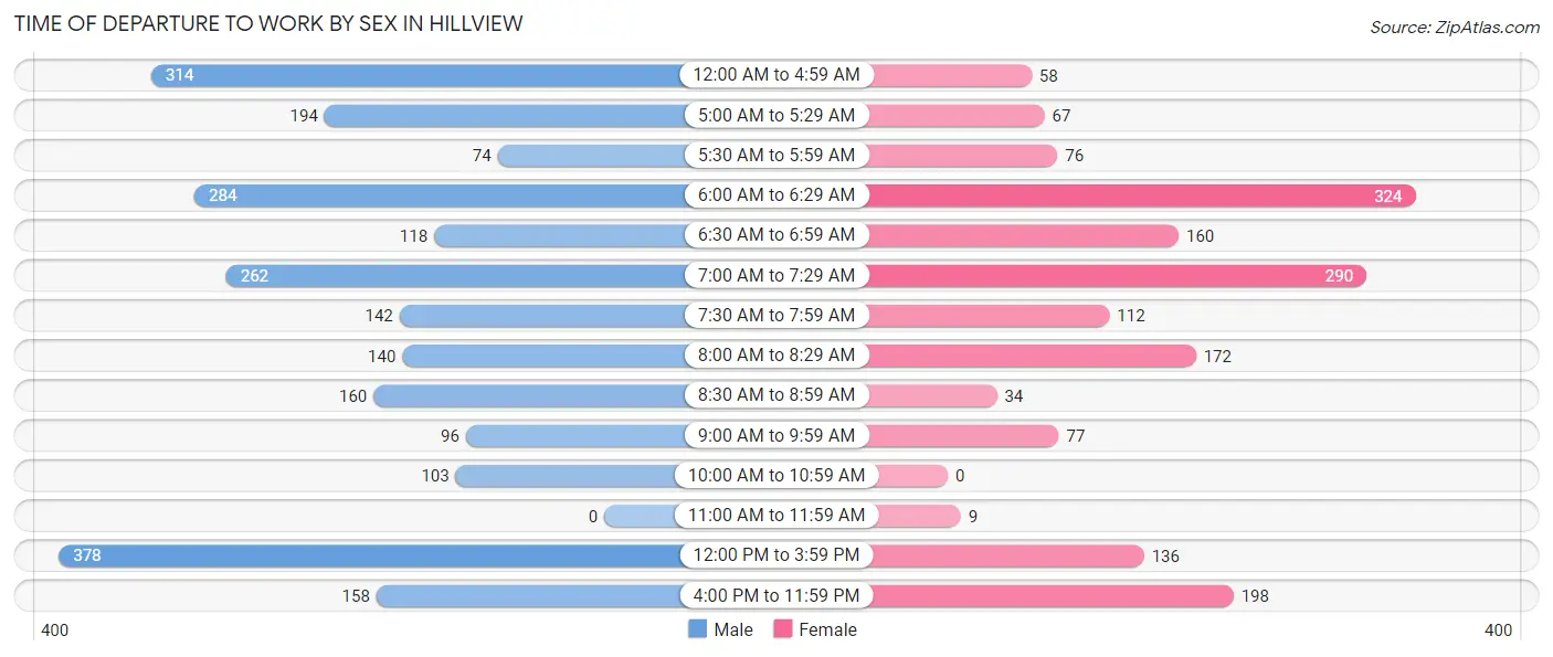 Time of Departure to Work by Sex in Hillview