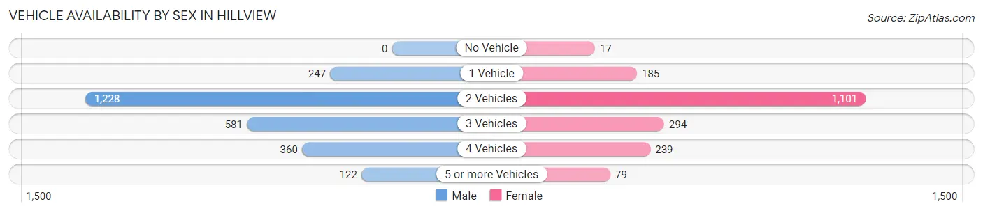 Vehicle Availability by Sex in Hillview