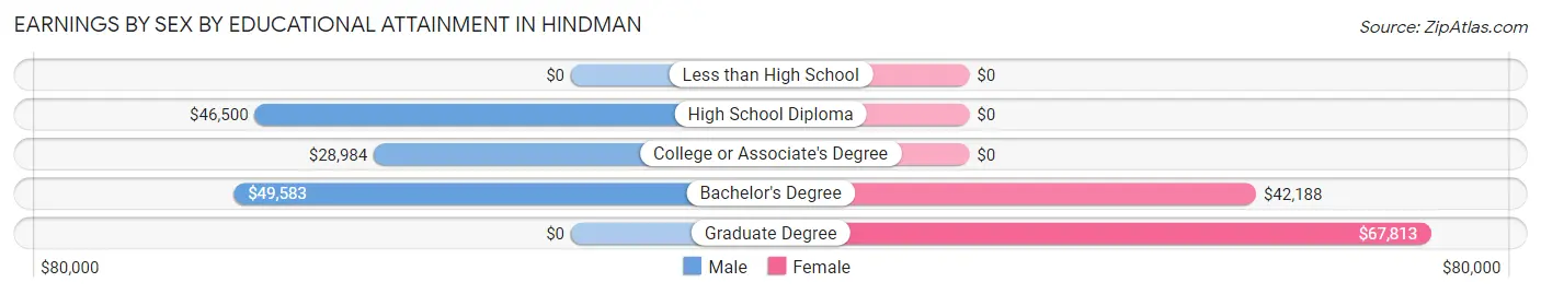 Earnings by Sex by Educational Attainment in Hindman