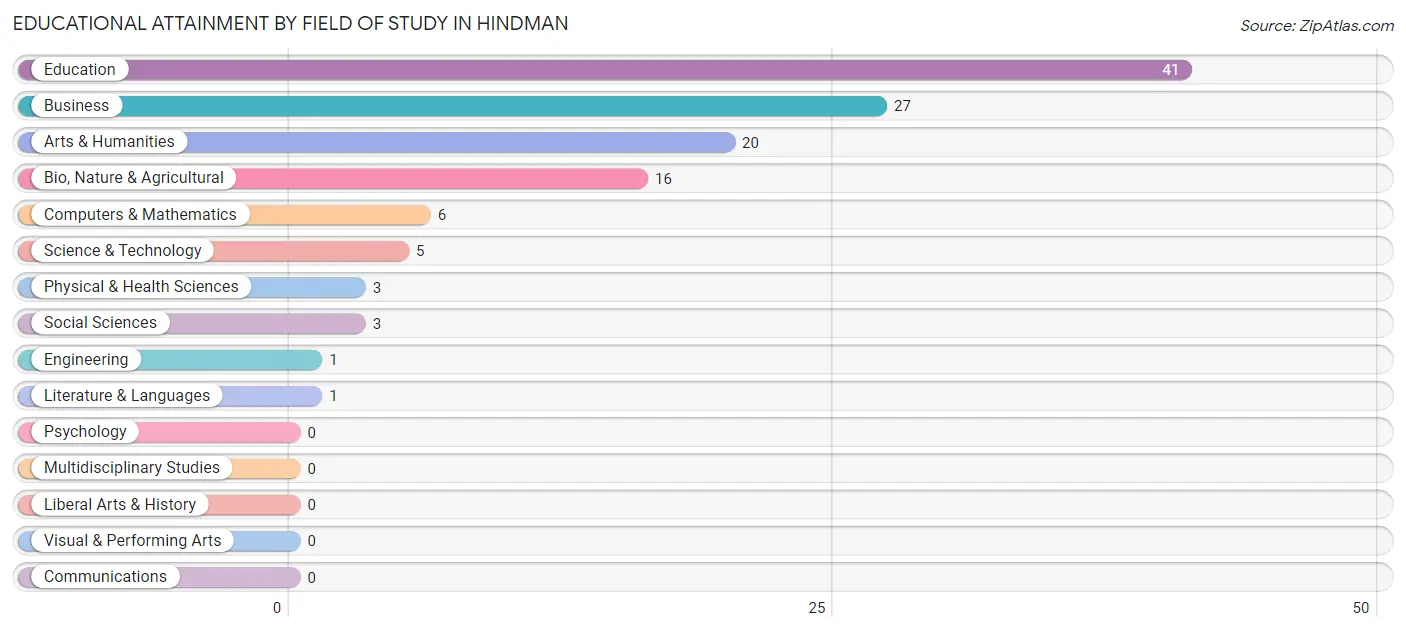 Educational Attainment by Field of Study in Hindman