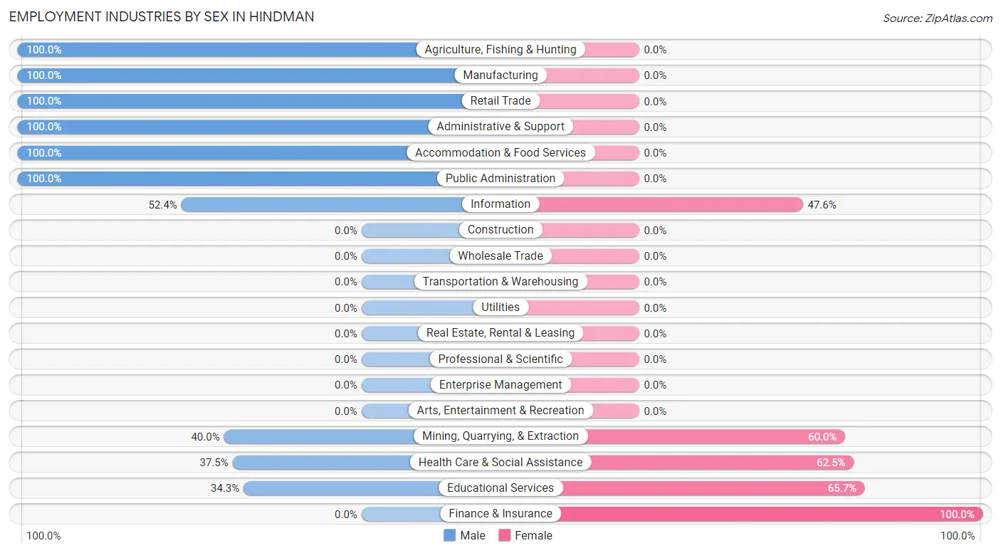 Employment Industries by Sex in Hindman