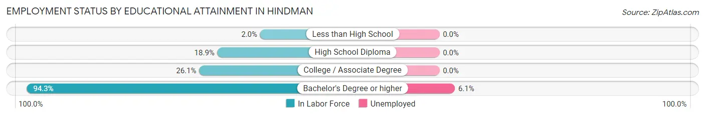 Employment Status by Educational Attainment in Hindman