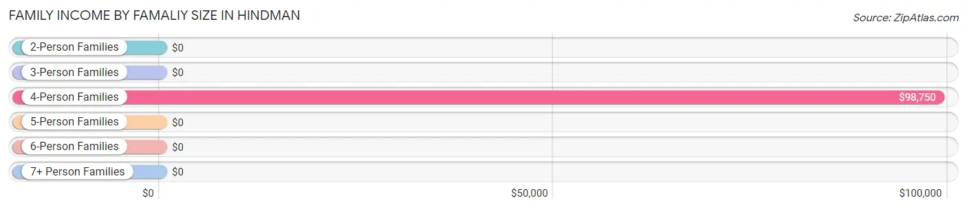 Family Income by Famaliy Size in Hindman