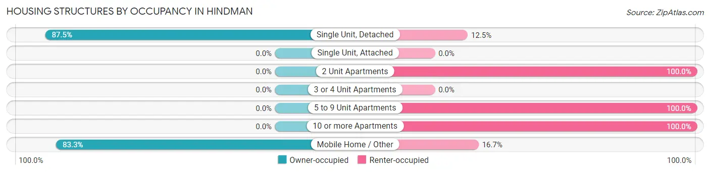 Housing Structures by Occupancy in Hindman