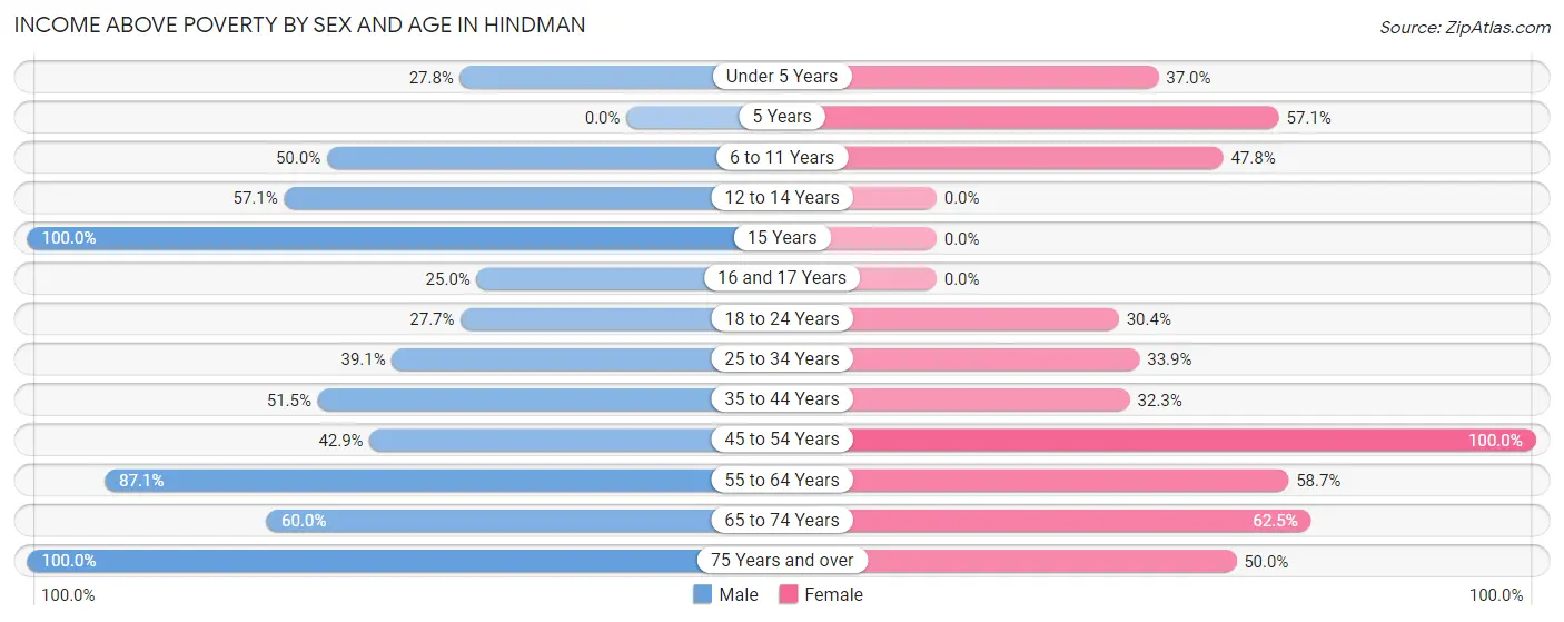 Income Above Poverty by Sex and Age in Hindman