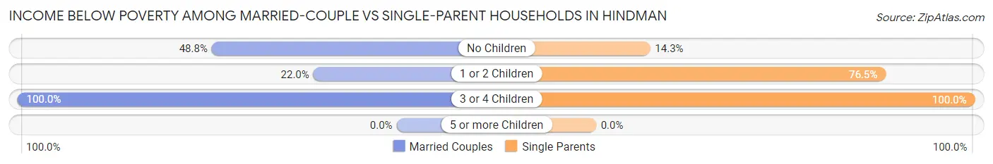 Income Below Poverty Among Married-Couple vs Single-Parent Households in Hindman