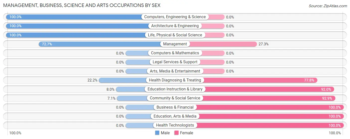 Management, Business, Science and Arts Occupations by Sex in Hindman