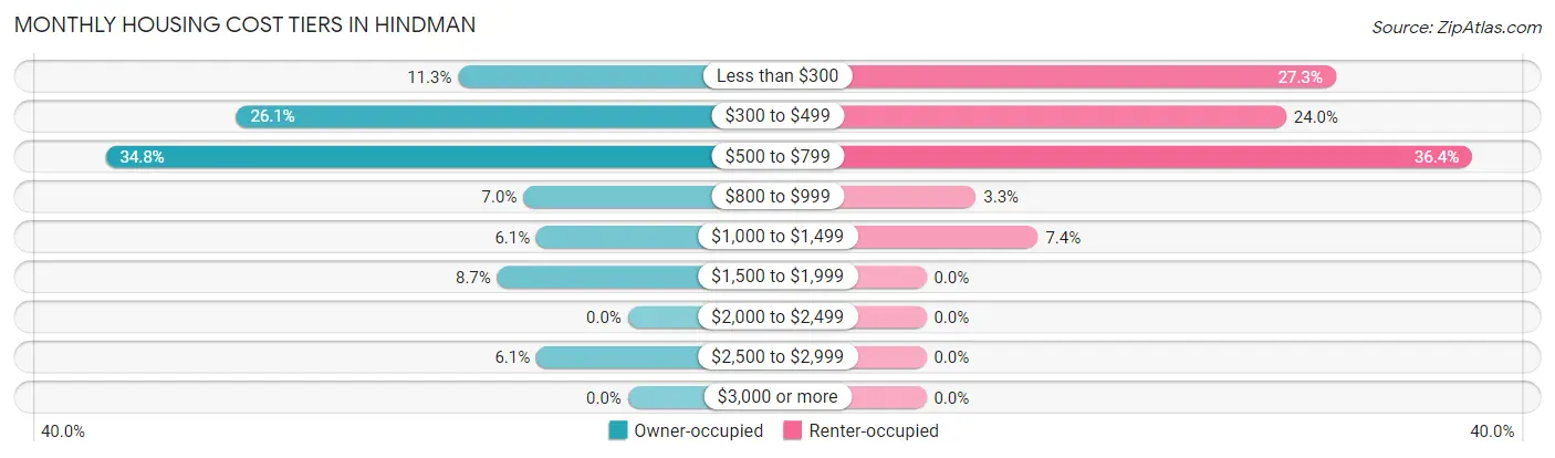 Monthly Housing Cost Tiers in Hindman