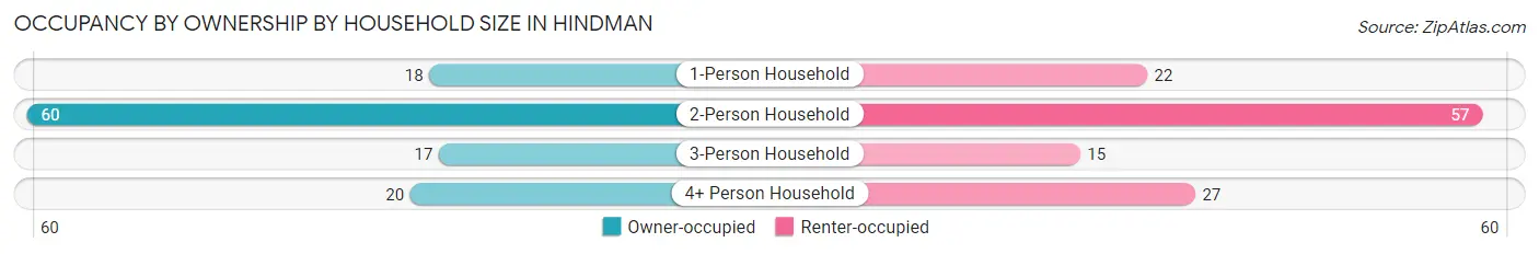 Occupancy by Ownership by Household Size in Hindman