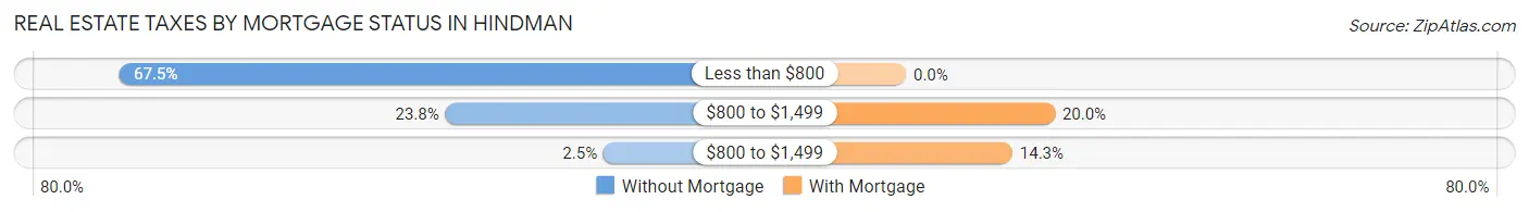 Real Estate Taxes by Mortgage Status in Hindman