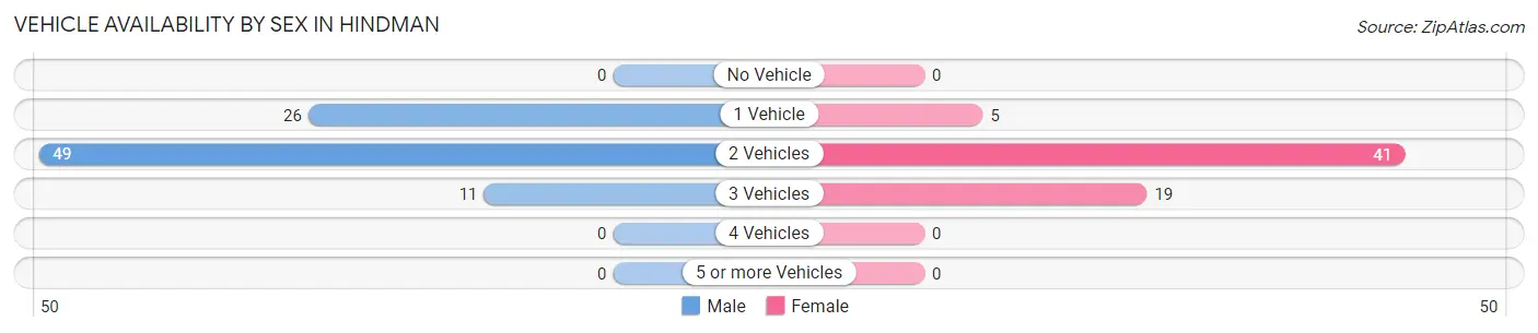 Vehicle Availability by Sex in Hindman